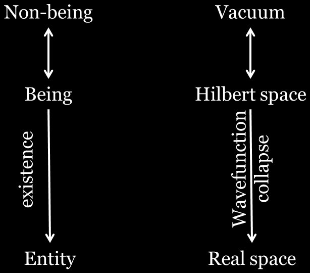 A parallel between metaphysics and quantum mechanics.