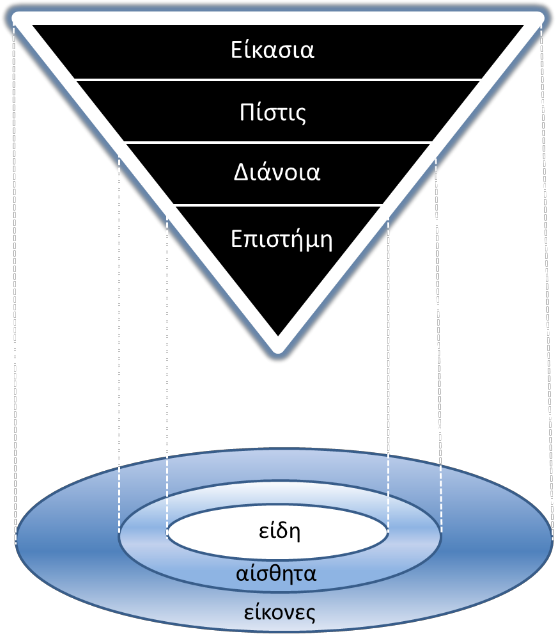 The Platonic ascent of knowledge over the concentric realms of eikones, aisthēta and eidē.