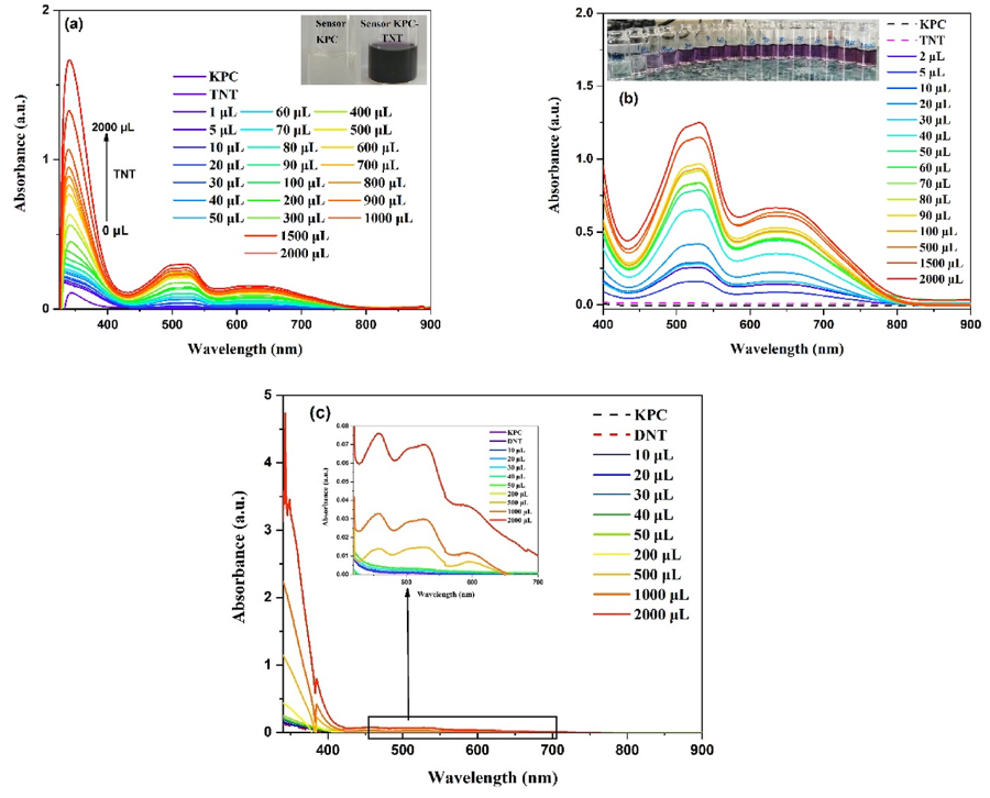 UV–vis titration curves for colorimetric sensing of nitroaromatic explosives.