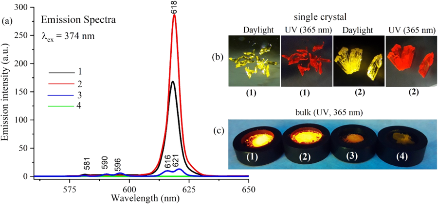 Emission spectra and luminescent single crystals of europium Schiff-base complexes.