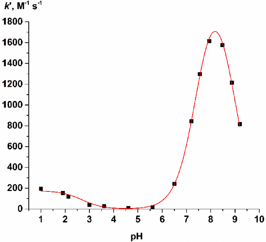 Bell-shaped pH profile of the observed rate constant for the glutathione–selenite reaction.